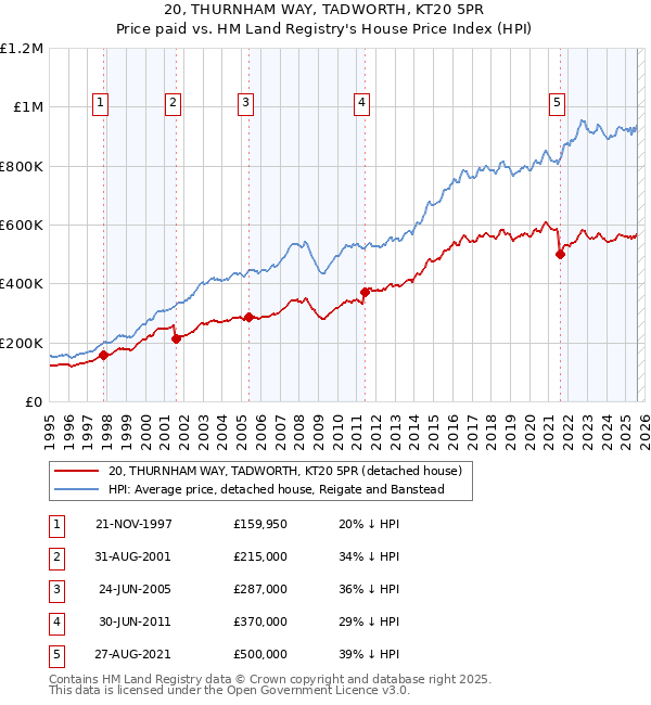 20, THURNHAM WAY, TADWORTH, KT20 5PR: Price paid vs HM Land Registry's House Price Index