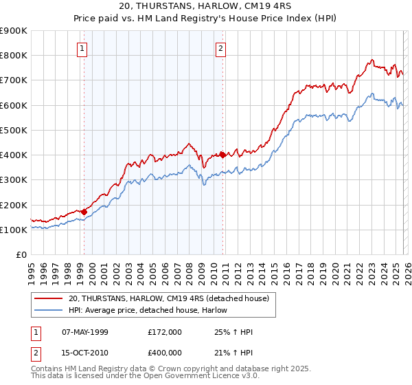20, THURSTANS, HARLOW, CM19 4RS: Price paid vs HM Land Registry's House Price Index