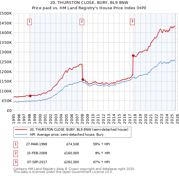 20, THURSTON CLOSE, BURY, BL9 8NW: Price paid vs HM Land Registry's House Price Index