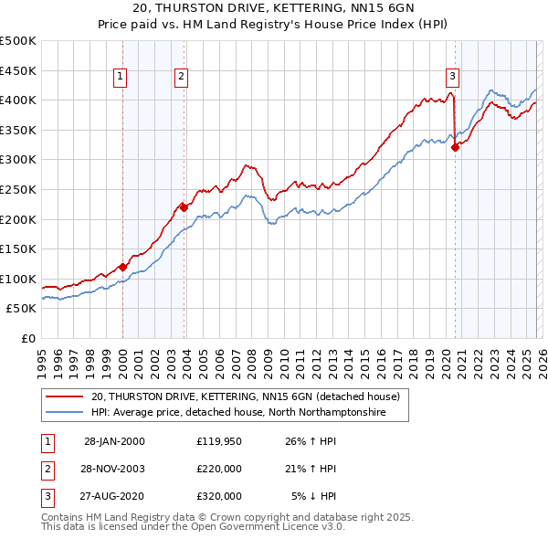20, THURSTON DRIVE, KETTERING, NN15 6GN: Price paid vs HM Land Registry's House Price Index