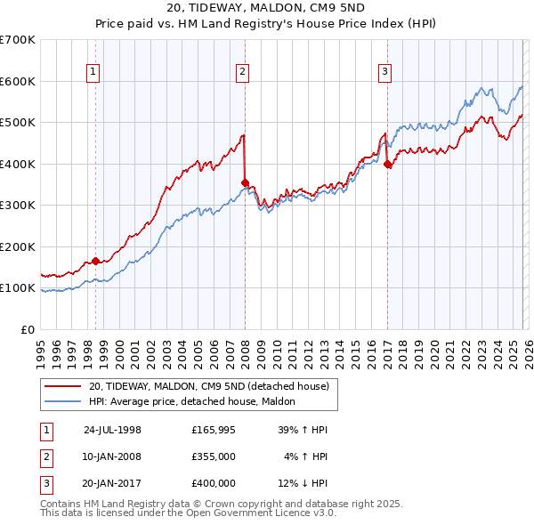 20, TIDEWAY, MALDON, CM9 5ND: Price paid vs HM Land Registry's House Price Index