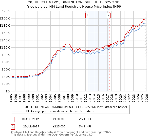 20, TIERCEL MEWS, DINNINGTON, SHEFFIELD, S25 2ND: Price paid vs HM Land Registry's House Price Index