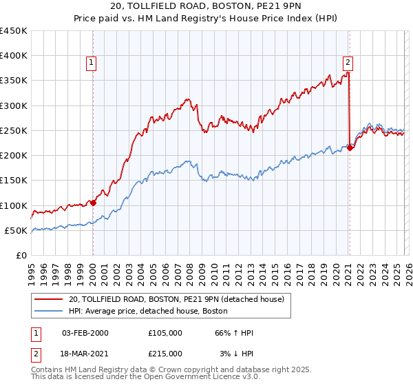 20, TOLLFIELD ROAD, BOSTON, PE21 9PN: Price paid vs HM Land Registry's House Price Index