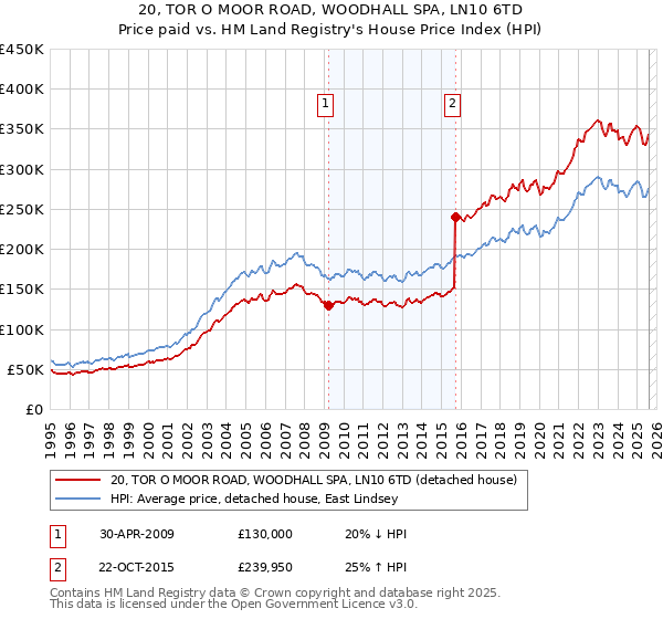20, TOR O MOOR ROAD, WOODHALL SPA, LN10 6TD: Price paid vs HM Land Registry's House Price Index