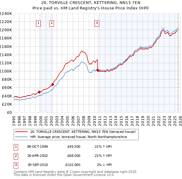 20, TORVILLE CRESCENT, KETTERING, NN15 7EN: Price paid vs HM Land Registry's House Price Index