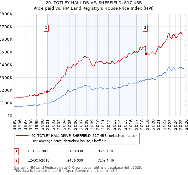 20, TOTLEY HALL DRIVE, SHEFFIELD, S17 4BB: Price paid vs HM Land Registry's House Price Index
