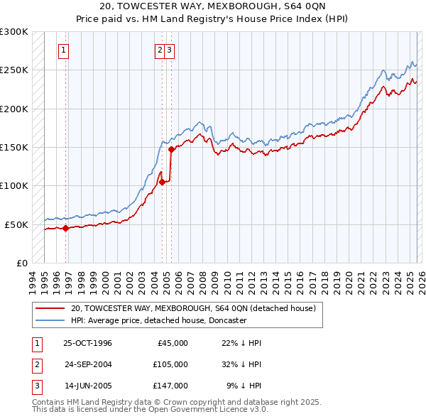 20, TOWCESTER WAY, MEXBOROUGH, S64 0QN: Price paid vs HM Land Registry's House Price Index