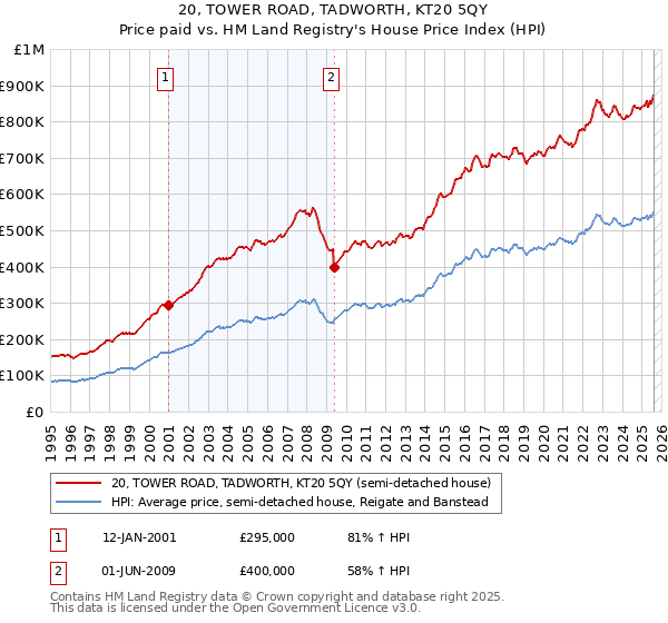 20, TOWER ROAD, TADWORTH, KT20 5QY: Price paid vs HM Land Registry's House Price Index
