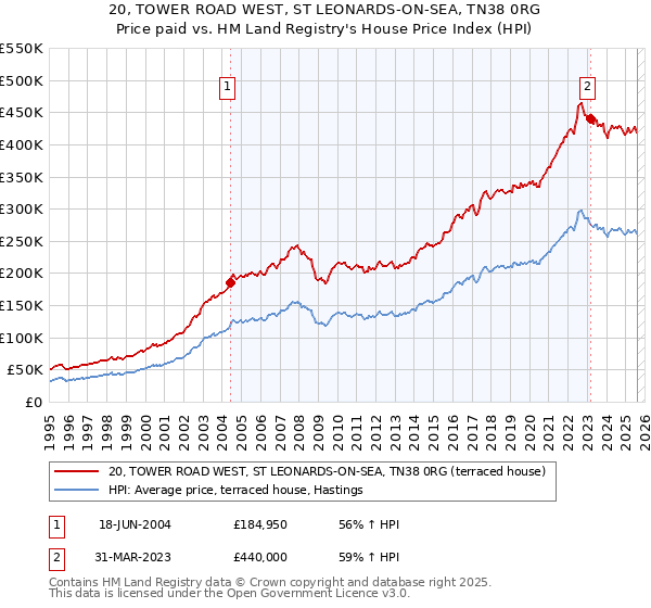 20, TOWER ROAD WEST, ST LEONARDS-ON-SEA, TN38 0RG: Price paid vs HM Land Registry's House Price Index