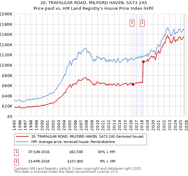 20, TRAFALGAR ROAD, MILFORD HAVEN, SA73 2AS: Price paid vs HM Land Registry's House Price Index