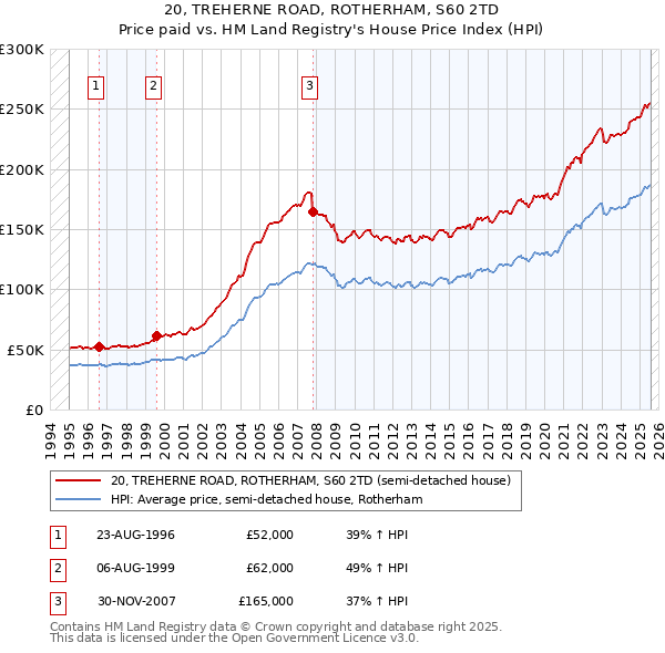 20, TREHERNE ROAD, ROTHERHAM, S60 2TD: Price paid vs HM Land Registry's House Price Index
