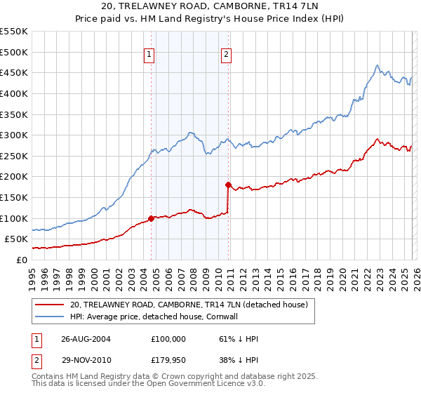 20, TRELAWNEY ROAD, CAMBORNE, TR14 7LN: Price paid vs HM Land Registry's House Price Index