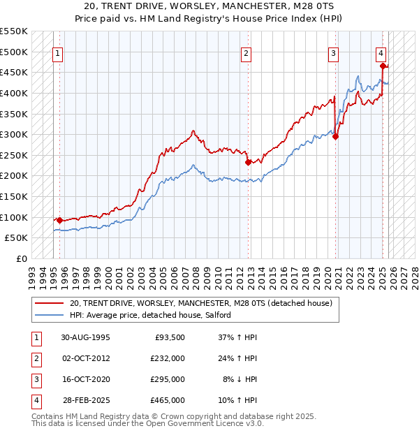 20, TRENT DRIVE, WORSLEY, MANCHESTER, M28 0TS: Price paid vs HM Land Registry's House Price Index