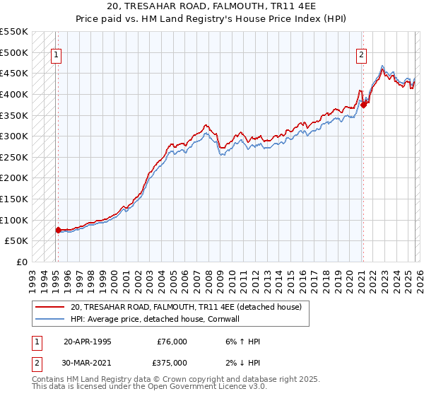 20, TRESAHAR ROAD, FALMOUTH, TR11 4EE: Price paid vs HM Land Registry's House Price Index
