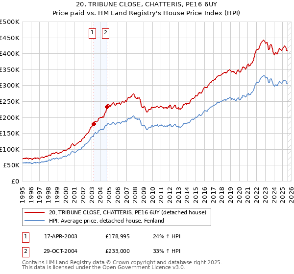 20, TRIBUNE CLOSE, CHATTERIS, PE16 6UY: Price paid vs HM Land Registry's House Price Index