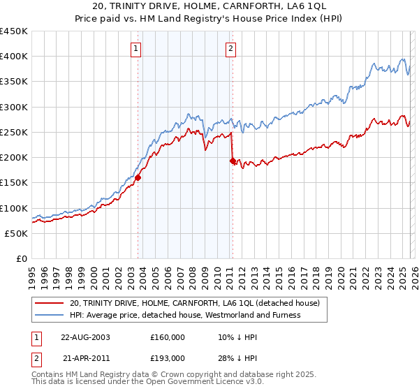 20, TRINITY DRIVE, HOLME, CARNFORTH, LA6 1QL: Price paid vs HM Land Registry's House Price Index