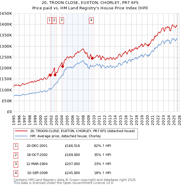 20, TROON CLOSE, EUXTON, CHORLEY, PR7 6FS: Price paid vs HM Land Registry's House Price Index