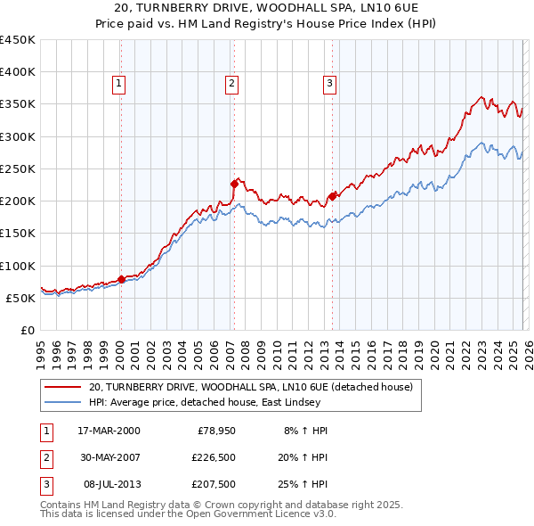 20, TURNBERRY DRIVE, WOODHALL SPA, LN10 6UE: Price paid vs HM Land Registry's House Price Index