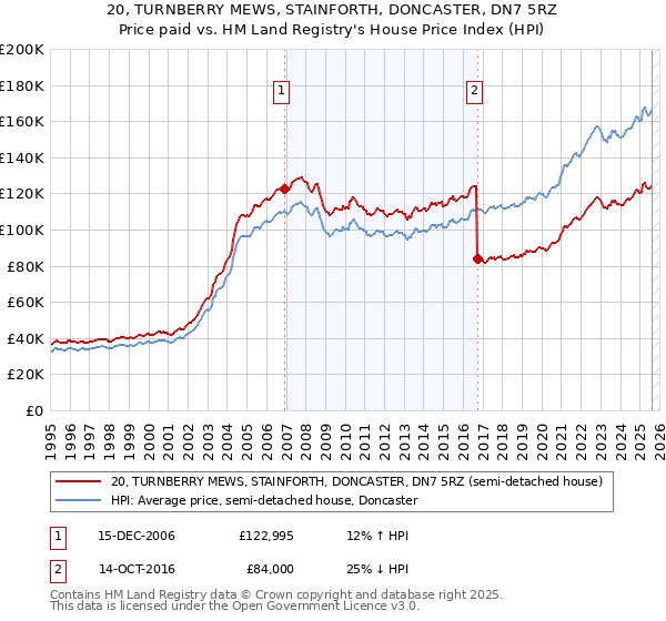 20, TURNBERRY MEWS, STAINFORTH, DONCASTER, DN7 5RZ: Price paid vs HM Land Registry's House Price Index