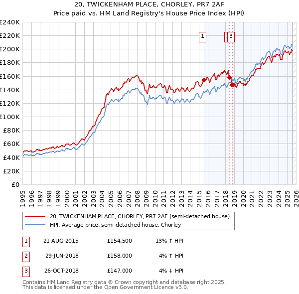 20, TWICKENHAM PLACE, CHORLEY, PR7 2AF: Price paid vs HM Land Registry's House Price Index