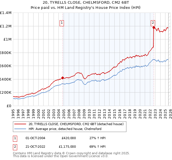 20, TYRELLS CLOSE, CHELMSFORD, CM2 6BT: Price paid vs HM Land Registry's House Price Index