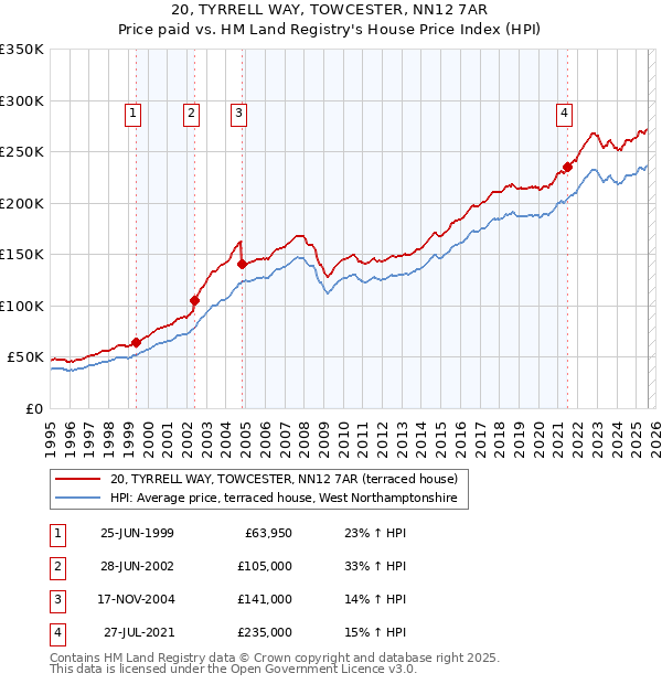 20, TYRRELL WAY, TOWCESTER, NN12 7AR: Price paid vs HM Land Registry's House Price Index