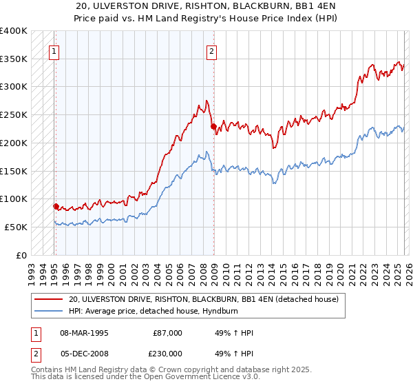 20, ULVERSTON DRIVE, RISHTON, BLACKBURN, BB1 4EN: Price paid vs HM Land Registry's House Price Index