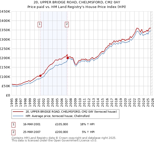 20, UPPER BRIDGE ROAD, CHELMSFORD, CM2 0AY: Price paid vs HM Land Registry's House Price Index