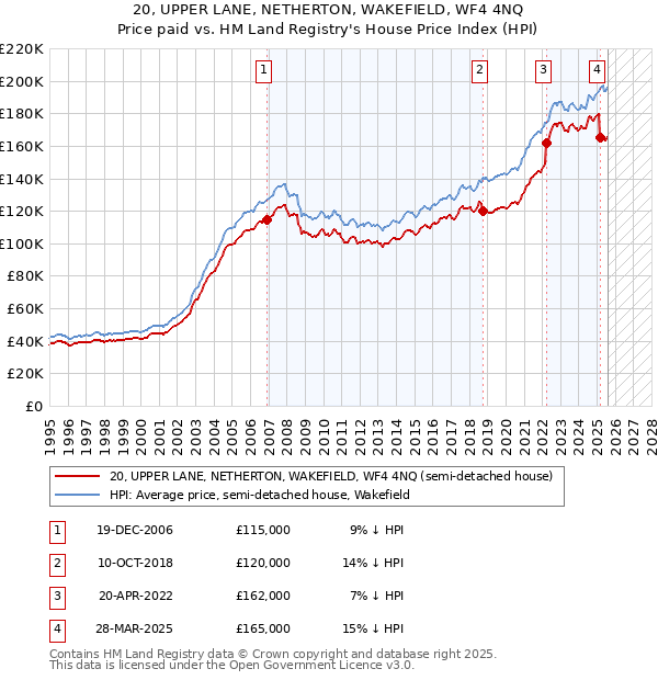 20, UPPER LANE, NETHERTON, WAKEFIELD, WF4 4NQ: Price paid vs HM Land Registry's House Price Index