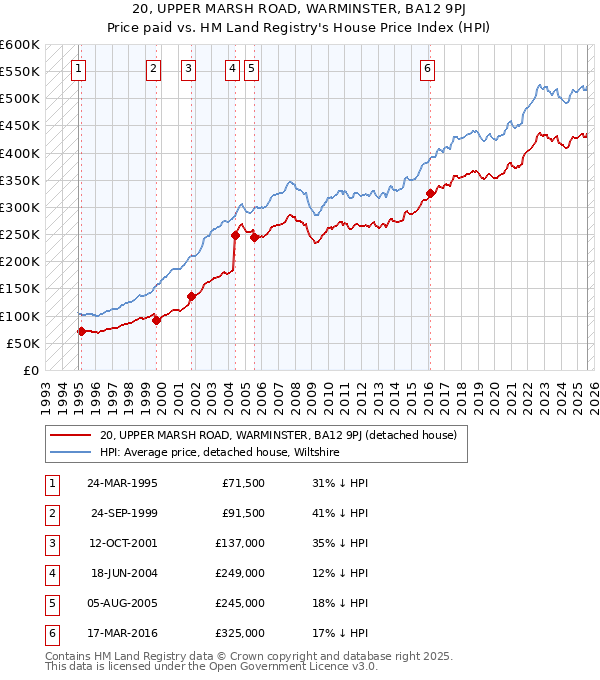 20, UPPER MARSH ROAD, WARMINSTER, BA12 9PJ: Price paid vs HM Land Registry's House Price Index