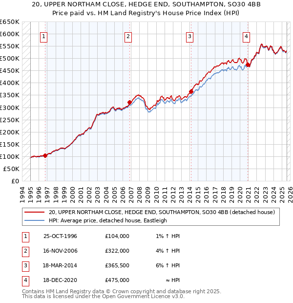 20, UPPER NORTHAM CLOSE, HEDGE END, SOUTHAMPTON, SO30 4BB: Price paid vs HM Land Registry's House Price Index