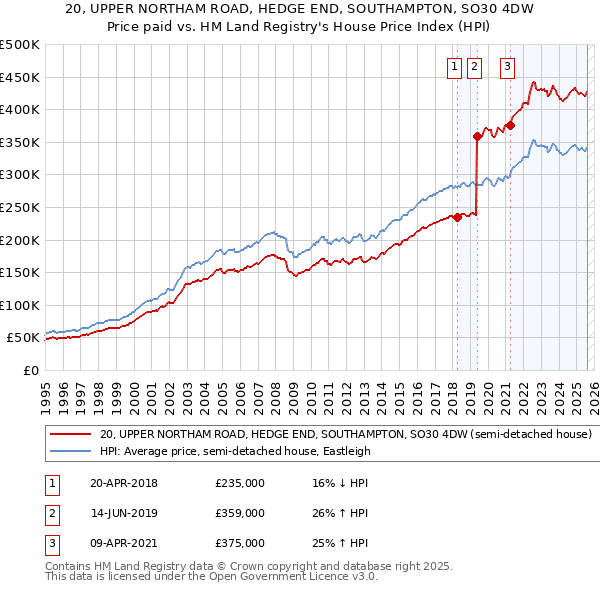 20, UPPER NORTHAM ROAD, HEDGE END, SOUTHAMPTON, SO30 4DW: Price paid vs HM Land Registry's House Price Index