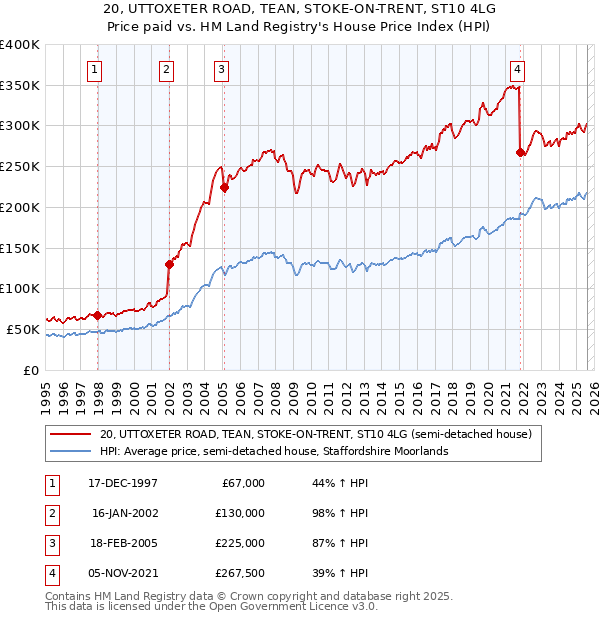 20, UTTOXETER ROAD, TEAN, STOKE-ON-TRENT, ST10 4LG: Price paid vs HM Land Registry's House Price Index