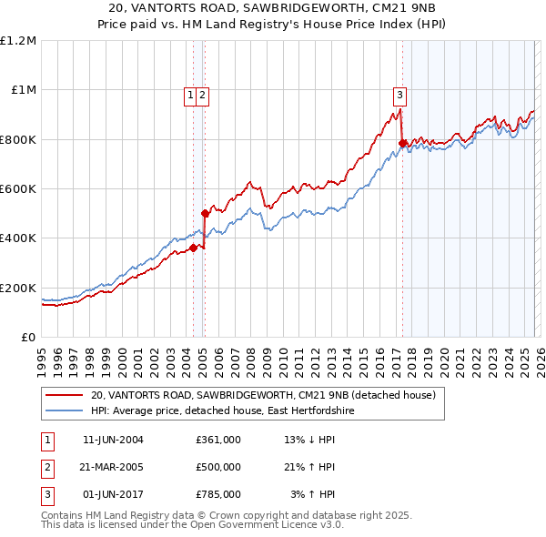 20, VANTORTS ROAD, SAWBRIDGEWORTH, CM21 9NB: Price paid vs HM Land Registry's House Price Index