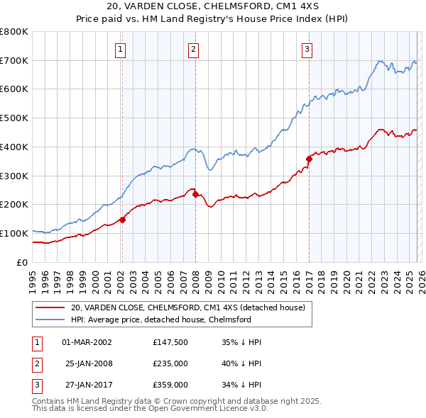 20, VARDEN CLOSE, CHELMSFORD, CM1 4XS: Price paid vs HM Land Registry's House Price Index
