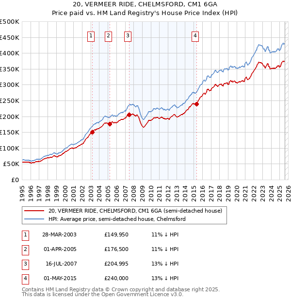 20, VERMEER RIDE, CHELMSFORD, CM1 6GA: Price paid vs HM Land Registry's House Price Index