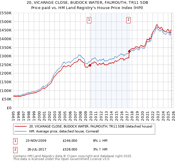 20, VICARAGE CLOSE, BUDOCK WATER, FALMOUTH, TR11 5DB: Price paid vs HM Land Registry's House Price Index