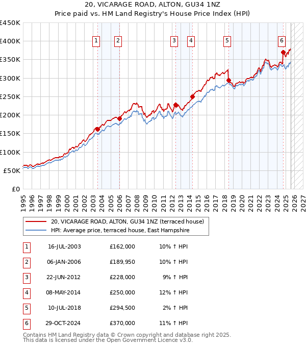 20, VICARAGE ROAD, ALTON, GU34 1NZ: Price paid vs HM Land Registry's House Price Index