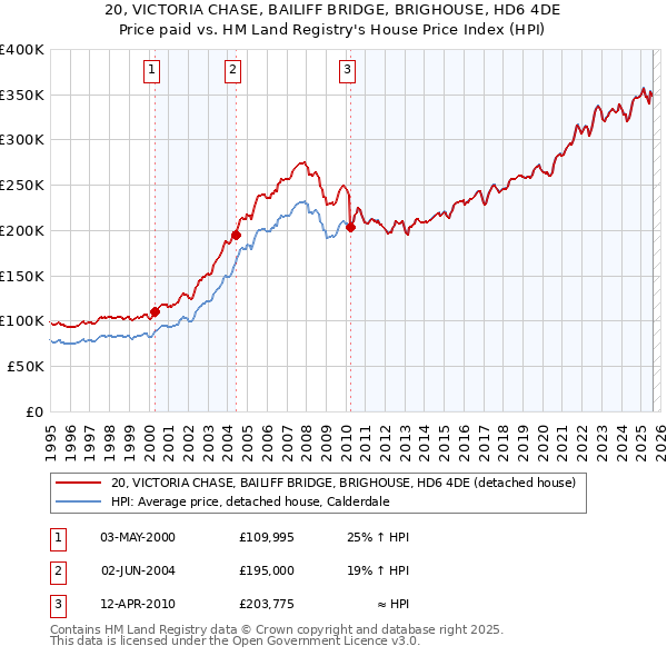 20, VICTORIA CHASE, BAILIFF BRIDGE, BRIGHOUSE, HD6 4DE: Price paid vs HM Land Registry's House Price Index