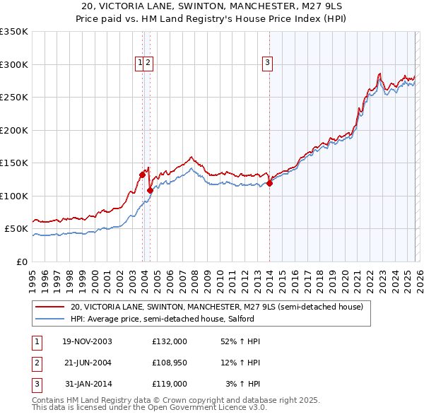 20, VICTORIA LANE, SWINTON, MANCHESTER, M27 9LS: Price paid vs HM Land Registry's House Price Index