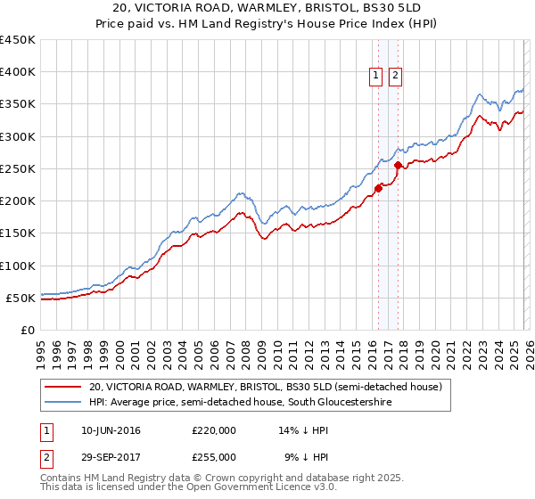 20, VICTORIA ROAD, WARMLEY, BRISTOL, BS30 5LD: Price paid vs HM Land Registry's House Price Index