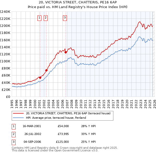 20, VICTORIA STREET, CHATTERIS, PE16 6AP: Price paid vs HM Land Registry's House Price Index