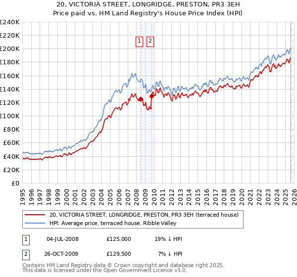20, VICTORIA STREET, LONGRIDGE, PRESTON, PR3 3EH: Price paid vs HM Land Registry's House Price Index
