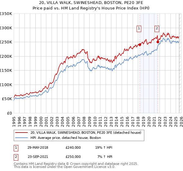 20, VILLA WALK, SWINESHEAD, BOSTON, PE20 3FE: Price paid vs HM Land Registry's House Price Index