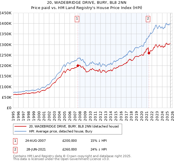 20, WADEBRIDGE DRIVE, BURY, BL8 2NN: Price paid vs HM Land Registry's House Price Index