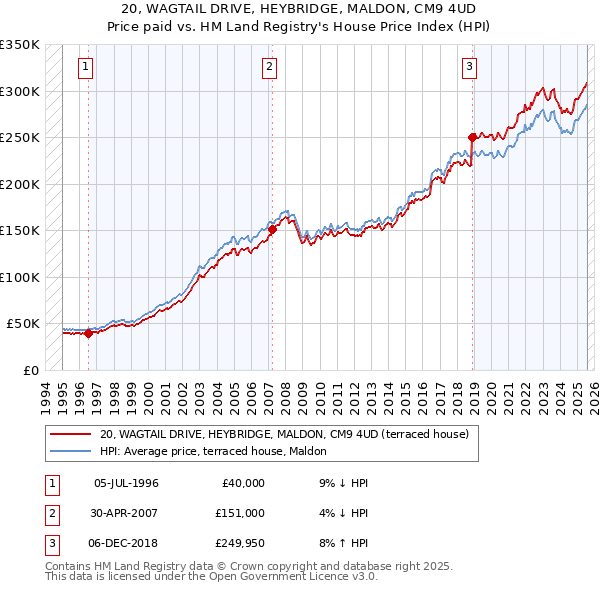 20, WAGTAIL DRIVE, HEYBRIDGE, MALDON, CM9 4UD: Price paid vs HM Land Registry's House Price Index