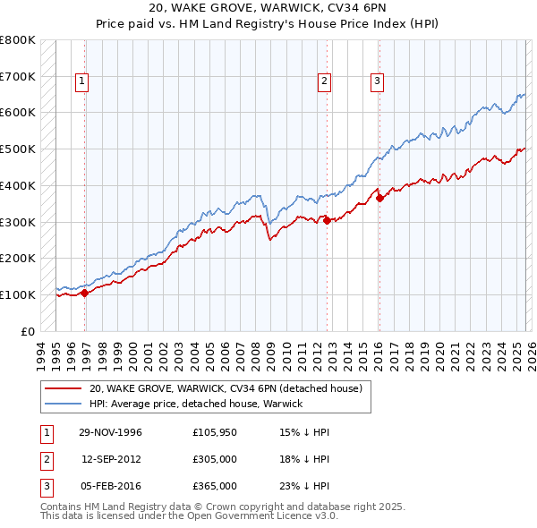 20, WAKE GROVE, WARWICK, CV34 6PN: Price paid vs HM Land Registry's House Price Index