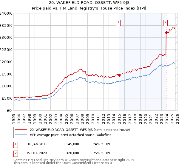 20, WAKEFIELD ROAD, OSSETT, WF5 9JS: Price paid vs HM Land Registry's House Price Index