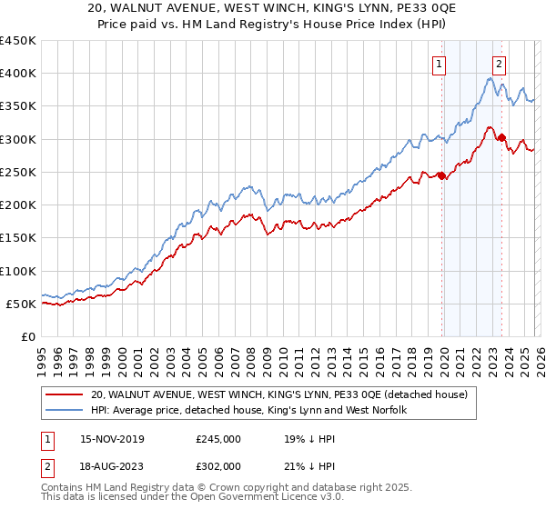 20, WALNUT AVENUE, WEST WINCH, KING'S LYNN, PE33 0QE: Price paid vs HM Land Registry's House Price Index