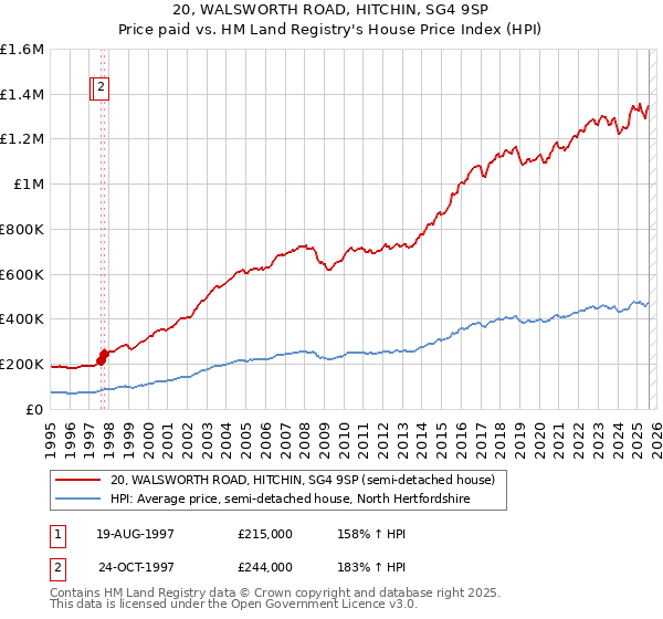 20, WALSWORTH ROAD, HITCHIN, SG4 9SP: Price paid vs HM Land Registry's House Price Index